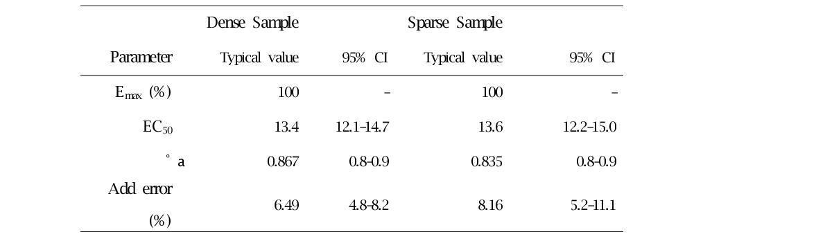 Comparisons of PD parameters for the two PD models using dense and sparse samples