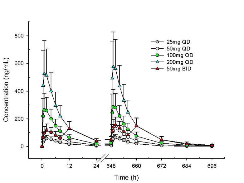 Figure 36. Plasma sitagliptin concentration-time profiles for simulated results