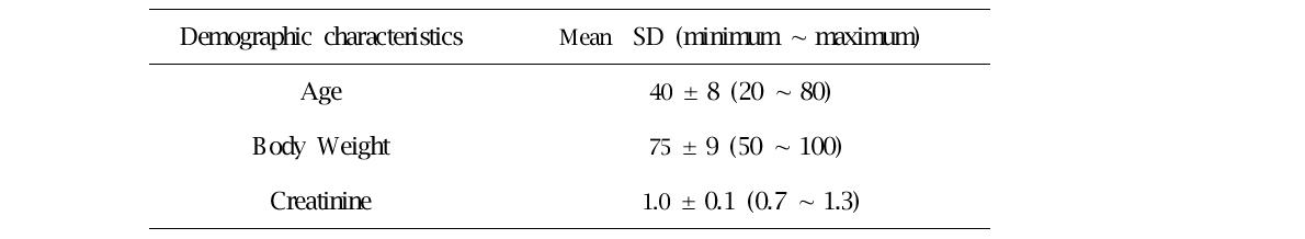 Demographic characteristics for simulation study