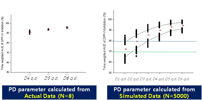 Figure 45. Time weighted A UE of DPP-IV inhibition (% ) of DPP-IV inhibition for actual(left) data after administration of Drug X once daily for 10 days and simulated results(right) after administration of Drug X once daily for 28 days