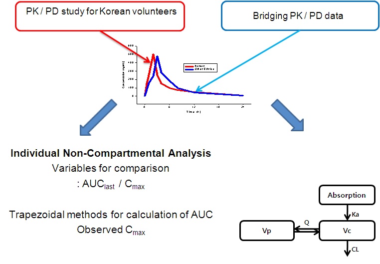 Figure 47. Traditional analysis and PK /PD modeling approach for bridging study