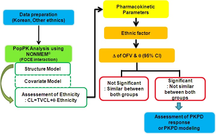 Figure 48. PK /PD modeling approach for bridging study