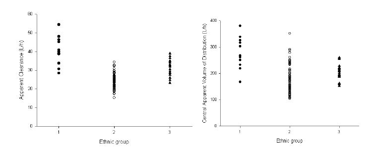 Figure 49. Comparison of individual post-hoc estimates of apparent clearance (left) andcentral voulme of distribution (right) among ethnic groups