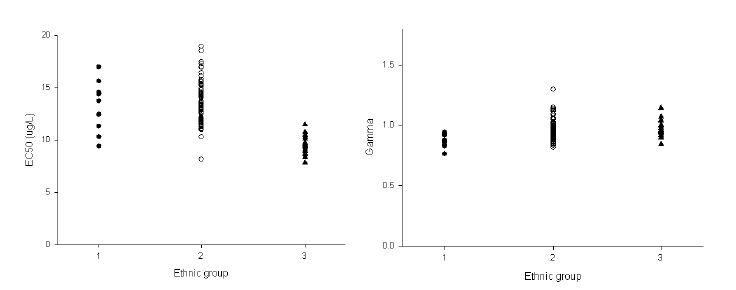 Figure 50. Comparison of individual post-hoc estimates of EC50 (left) and Gamma(right) among ethnic groups