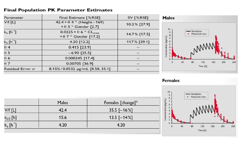 Figure 53. Example of the modeling and simulation to compare the phaarmacokineticsbetween male and female