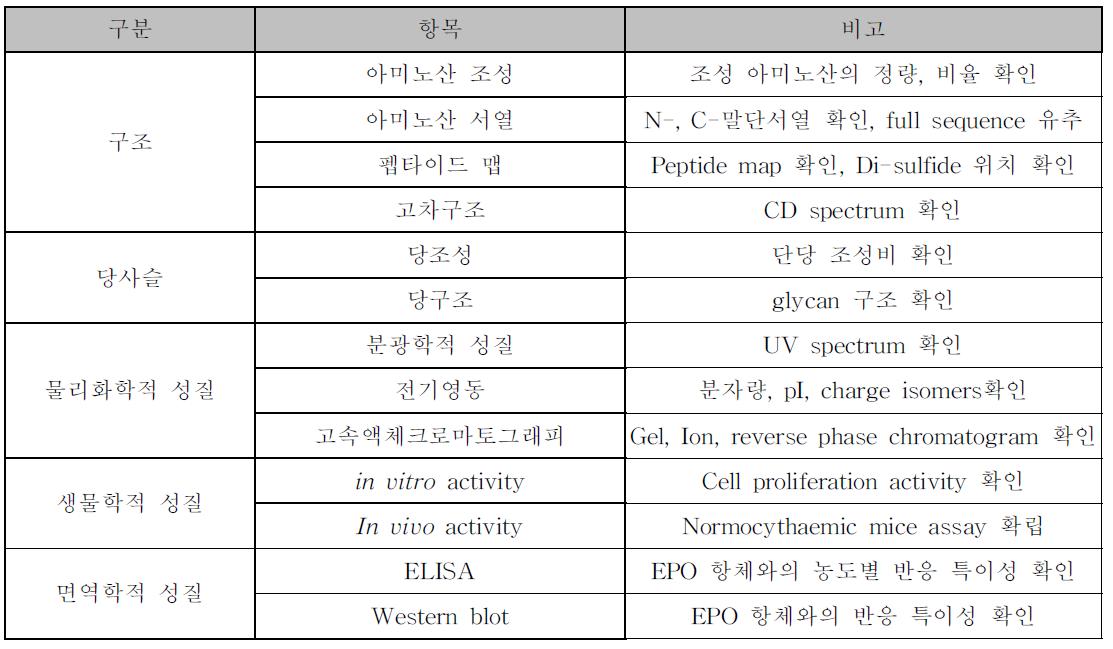 특성 분석 항목