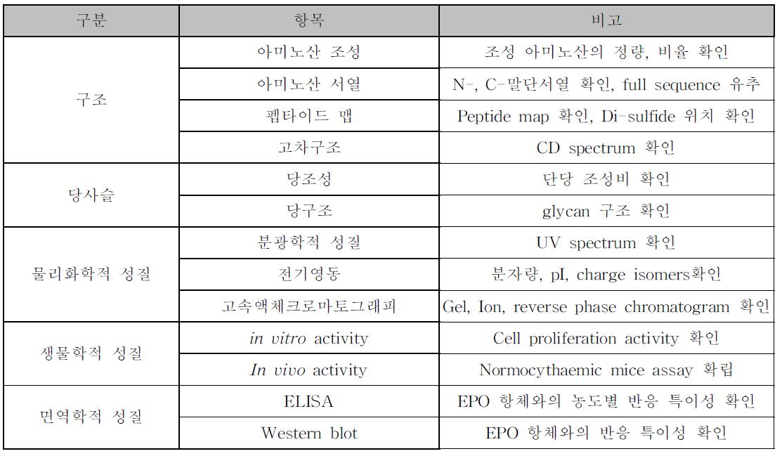 특성 분석 항목