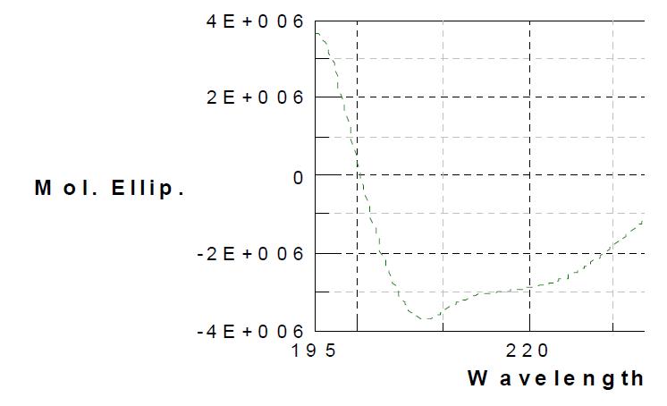 DANESP의 Far-UV CD spectrum