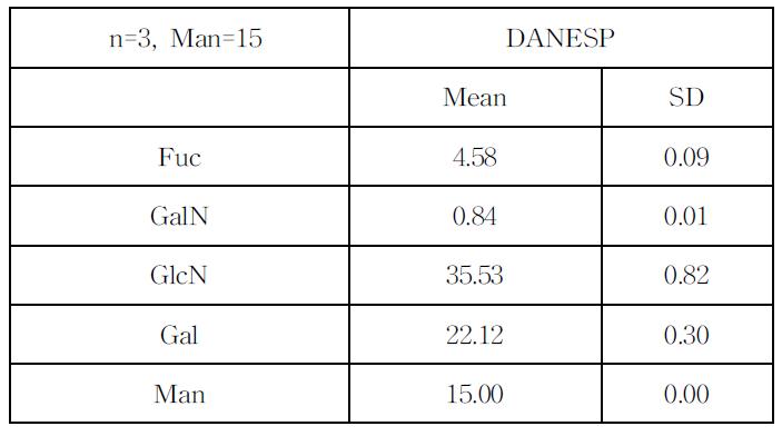 DANESP의 단당류 조성 분석 결과(mol/mol protein)