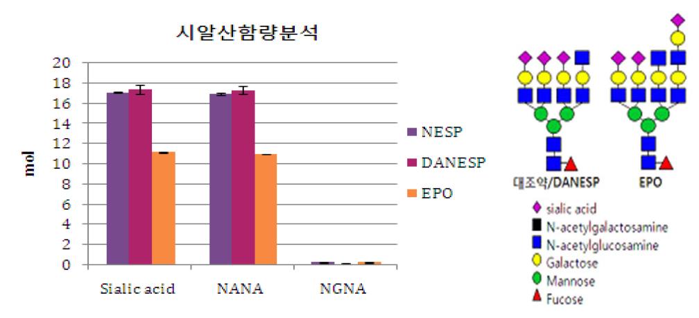대조약, DANESP, EPO의 시알산 함량 결과 및 예상 N-glycan 구조