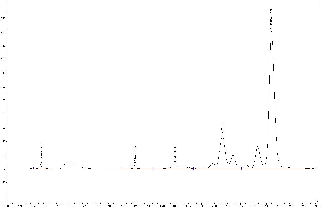 대조약 N-glycan의 WAX-HPLC profile