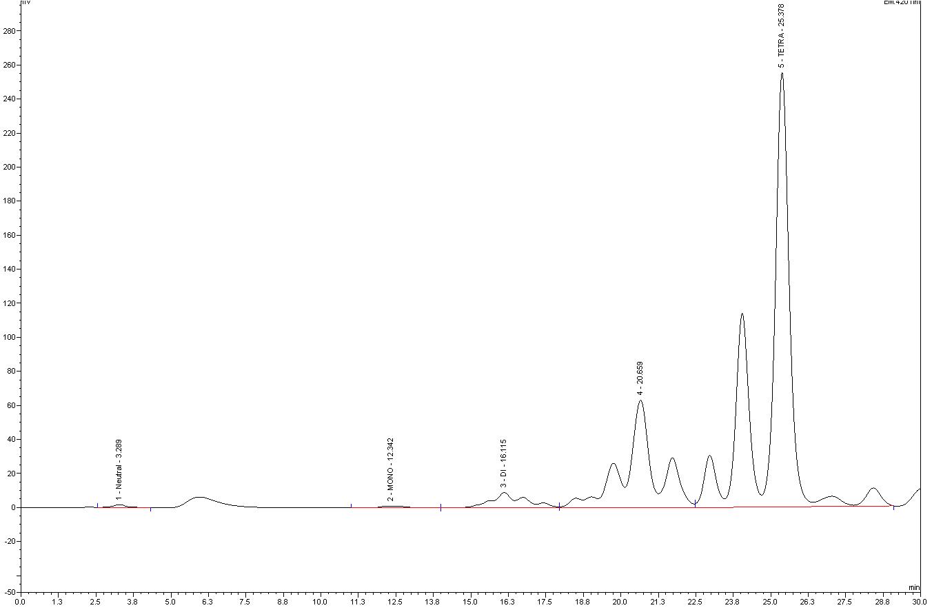 DANESP의 N-glycan의 WAX-HPLC profile