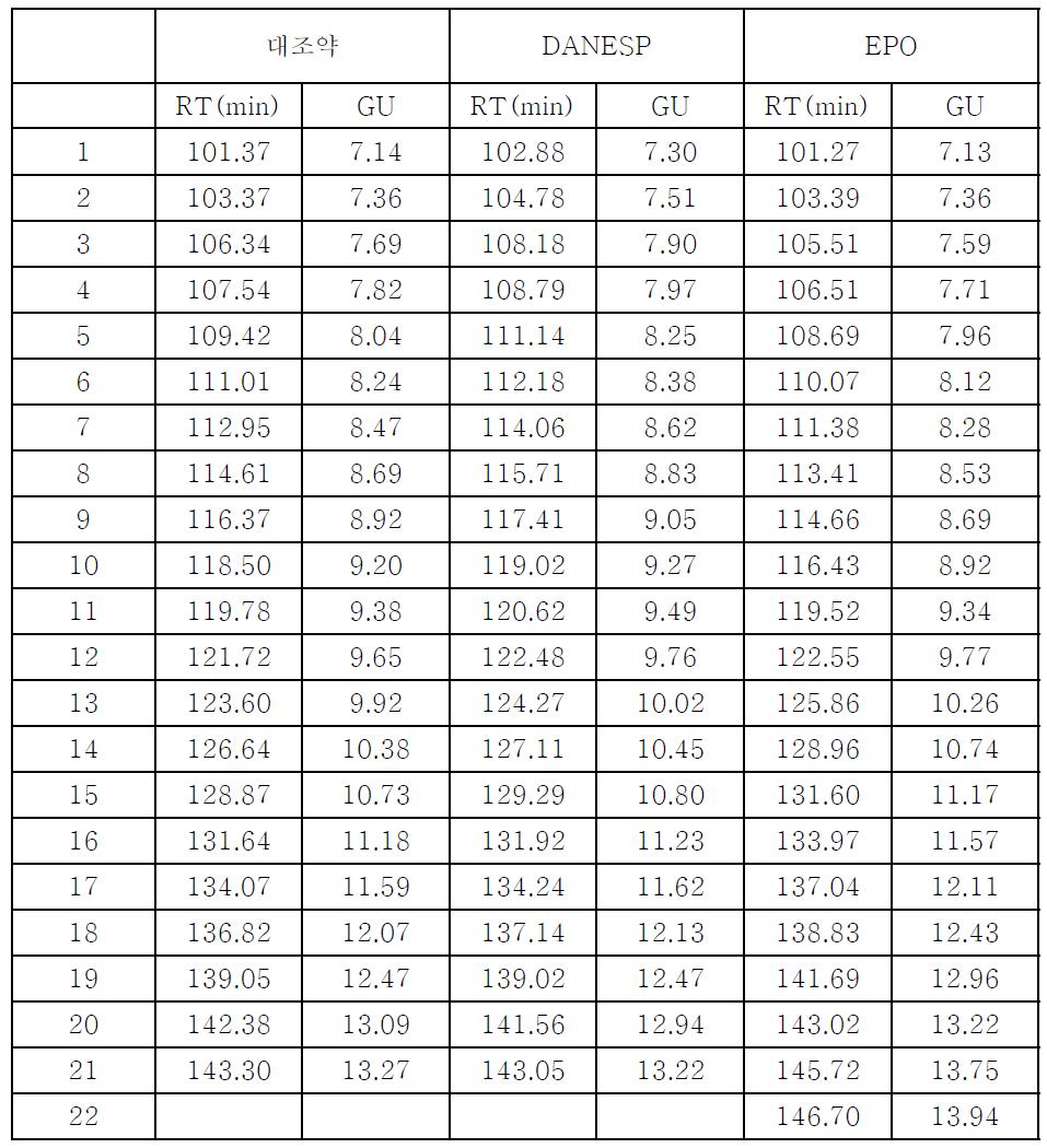 대조약, NESP, EPO N-glycan의 NP-HPLC 분석 결과
