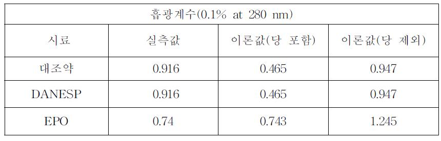 대조약, NESP, EPO의 흡광계수(0.1% at 280 nm)
