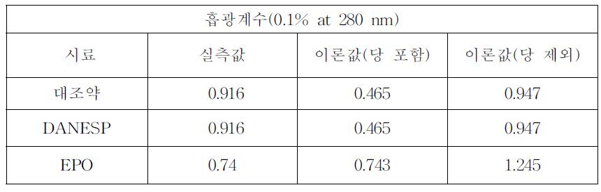 대조약, NESP, EPO의 흡광계수(0.1% at 280 nm)