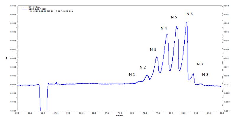 대조약의 CZE 크로마토그램(EP 방법, pH 5.5)