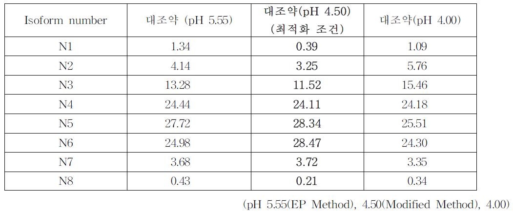 대조약의 각 isoform 비율(Content(%),