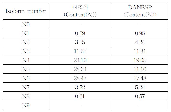 대조약과 DANESP의 각 isoform 비율