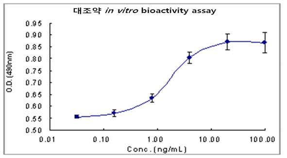 대조약의 in vitro 생물학적 활성(EC50, n=4)