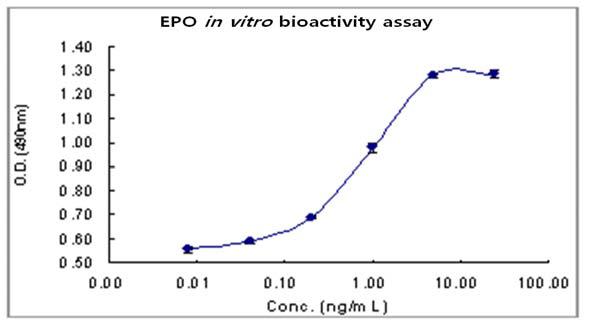 EPO의 in vitro 생물학적 활성(EC50, n=4)