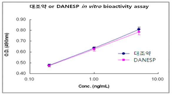 대조약과 DANESP의 in vitro 생물학적 활성(Parallel line assay, n=6)