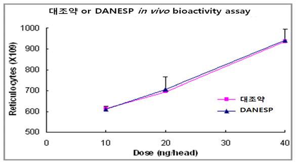 대조약과 DANESP의 in vivo 생물학적 활성