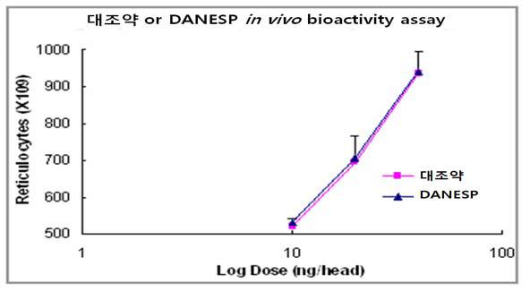 대조약과 DANESP의 in vivo 생물학적 활성(semi-log plotting)