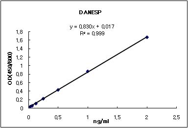 DANESP의 Enzyme Linked Immunosorbent Assay 결과