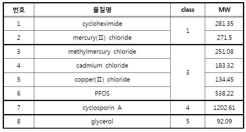 이번 연구에서 수행한 8개 물질