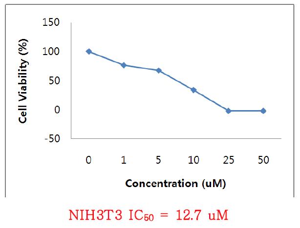 cadmium chloride의 in vitro cytotoxicity