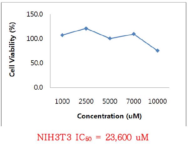 glycerol의 in vitro cytotoxicity