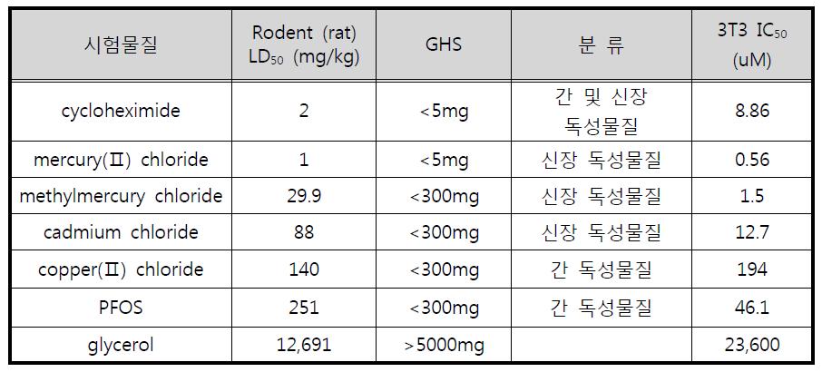 NIH3T3의 cytotoxicity 시험법에 의한 각 물질들의 IC50값