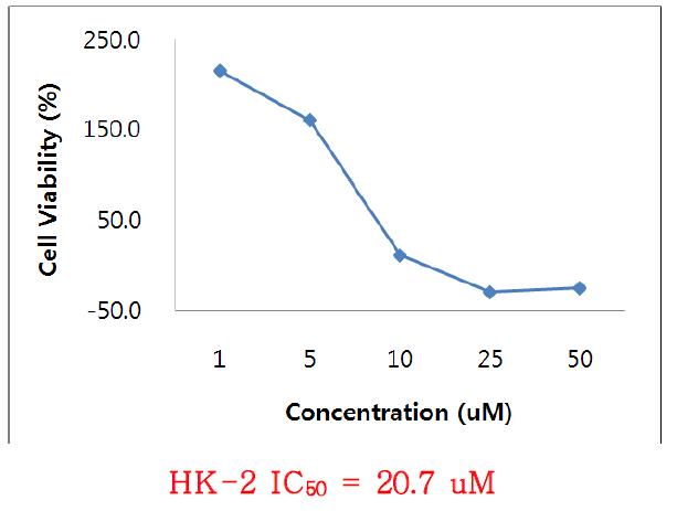 cadmium chloride의 in vitro cytotoxicity