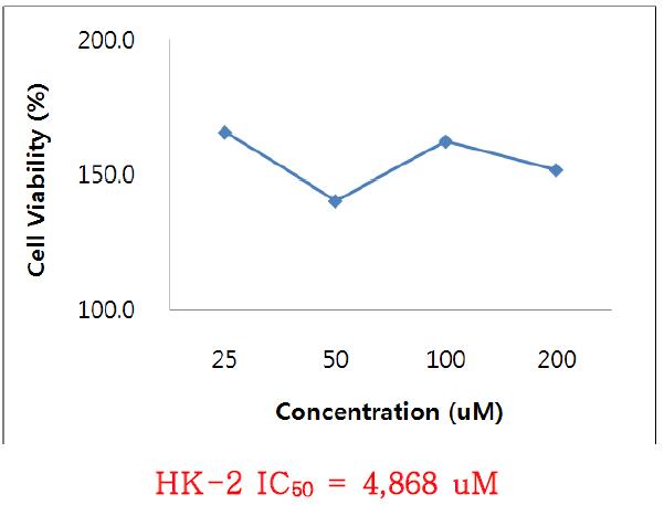 glycerol의 in vitro cytotoxicity