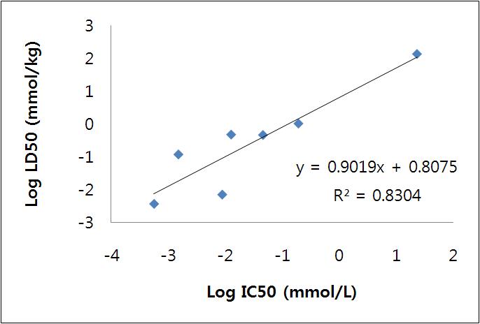 IC50와 LD50의 상관관계로 얻은 산출식