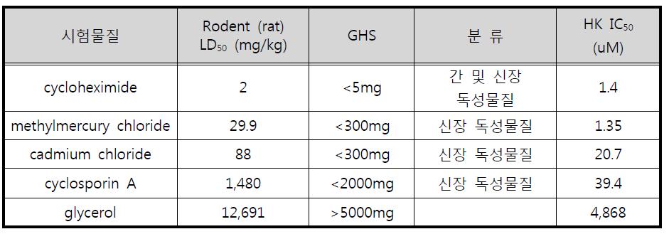 HK-2의 cytotoxicity 시험법에 의한 각 물질들의 IC50값