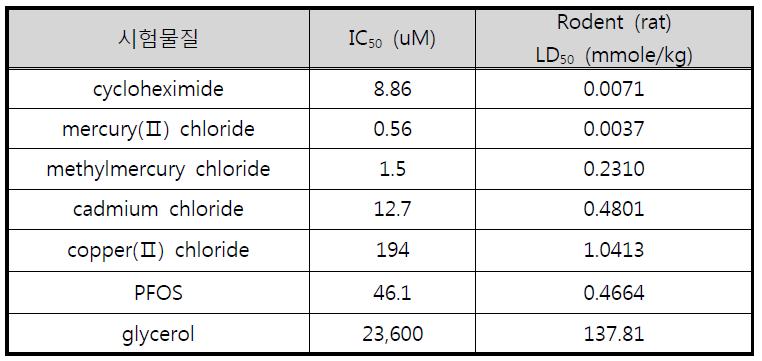 시험물질의 IC50(uM)와 Rodent LD50(mmole/kg)의 비교