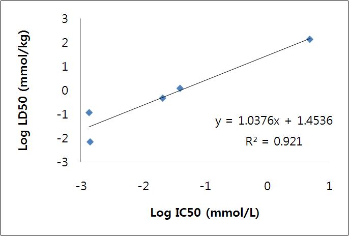 IC50와 LD50의 상관관계로 얻은 산출식 예상 LD50 산출식 : Log(LD50[mmol/kg]) = 1.0376 × Log(IC50[mmol/L]) + 1.4536