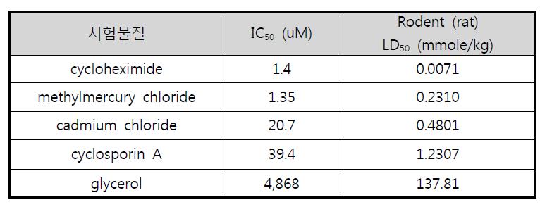 시험물질의 IC50(uM)와 예상 LD50(mg/kg)