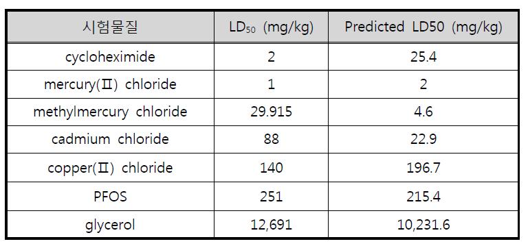 시험물질의 실제 LD50(mg/kg) 와 예상 LD50(mg/kg)