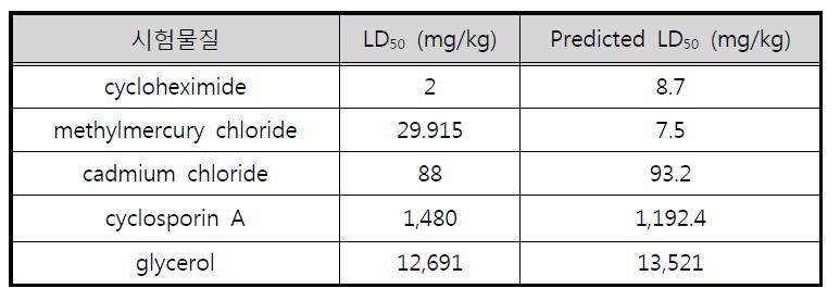 시험물질의 실제 LD50(mg/kg)와 예상 LD50(mg/kg)