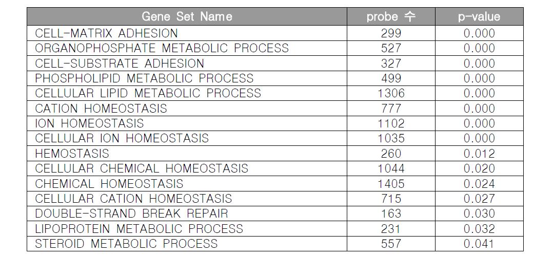 Biological process(GO)의 GSEA 결과(control vs nonhepatotoxic)