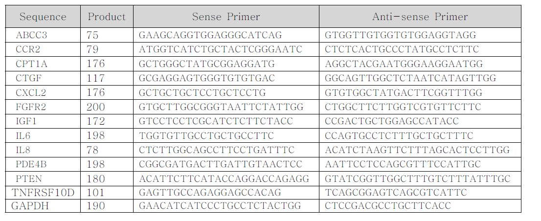 간독성 판별 유전자세트와 대조군의 염기서열