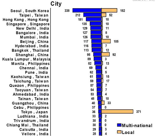 아시아 도시별 다국적/국내 임상시험 건수