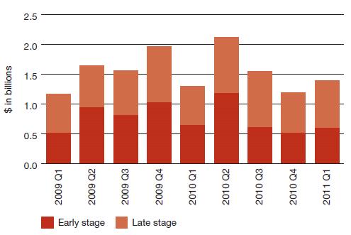 Life Sciences Funding by stage 2009~2011