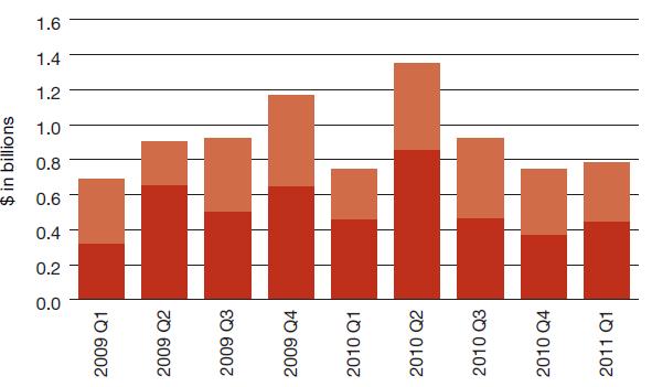 Biotechnology Funding by stage 2009~2011