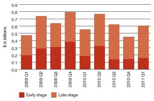Medical Device Funding by stage 2009~2011