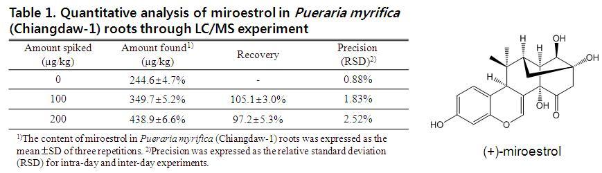 Quantitative analysis of miroestrol in Pueraria myrifica (Chiangdaw-1) roots through LC/MS experiment