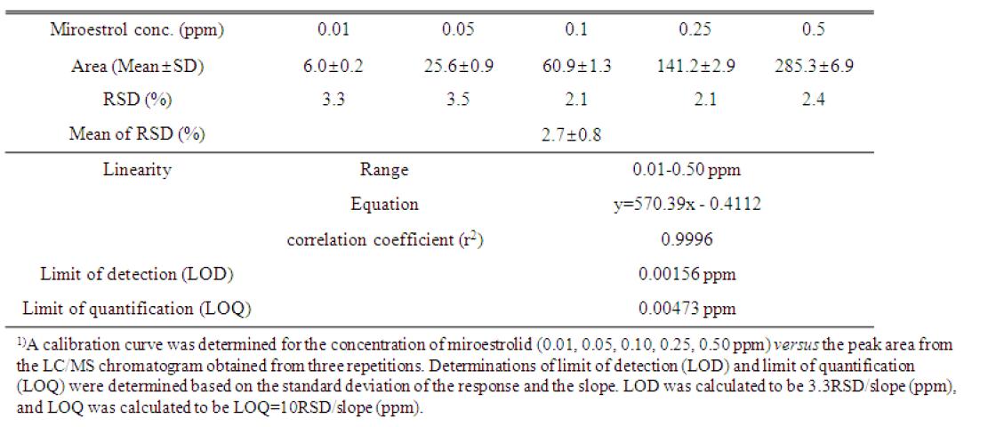 Validation factors for LC/MS analysis of miroestro1)