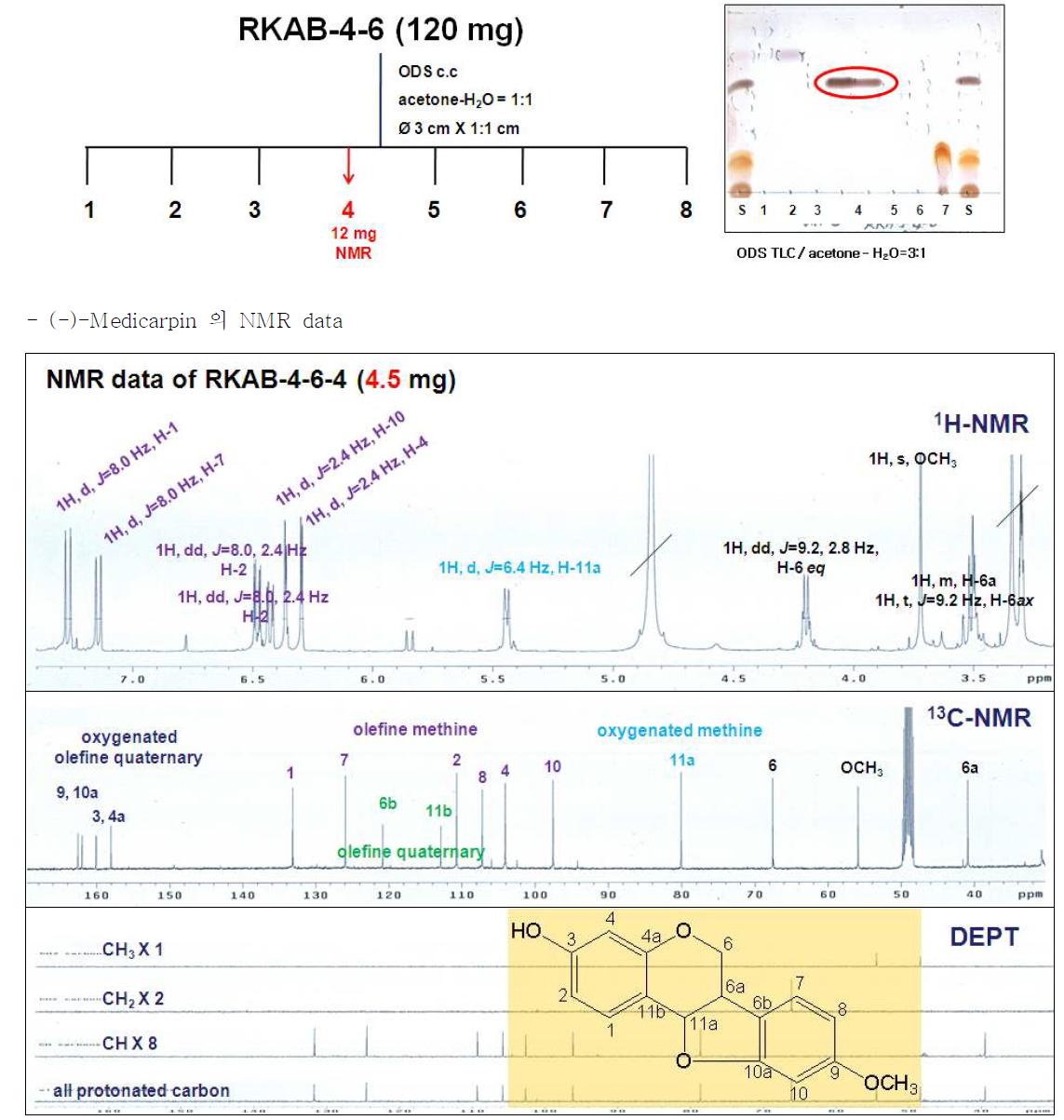 1H-NMR (400 MHz), 13C-NMR, and DEPT (100 MHz) spectra of (-)-medicarpin (CD3OD).